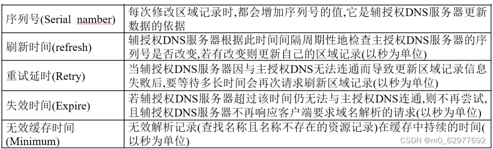 DNS配置文件讲解