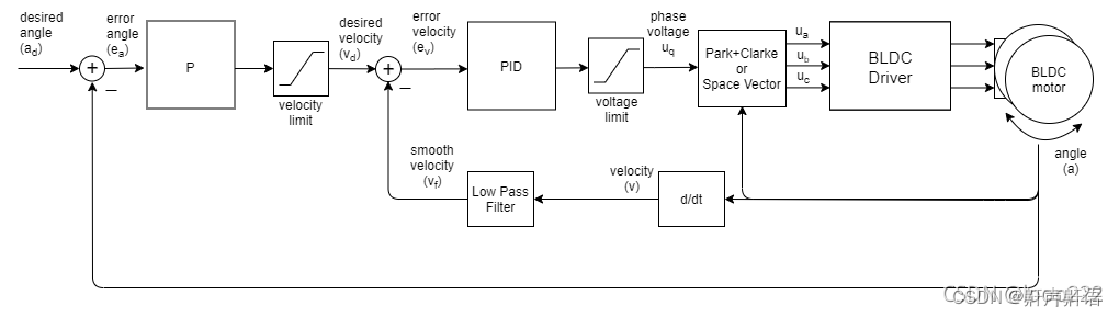 stm32控制电机--计算电角度以及电角度和机械角度的对应关系---以及foc的控制算法模型及过程（推荐）