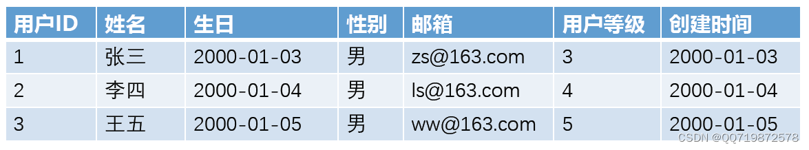 数据仓库【4】：最佳实践