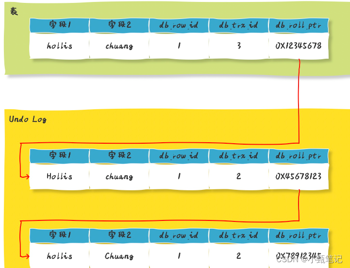 MySQL<span style='color:red;'>的</span><span style='color:red;'>多</span><span style='color:red;'>版本</span><span style='color:red;'>并发</span><span style='color:red;'>控制</span>(<span style='color:red;'>MVCC</span>)