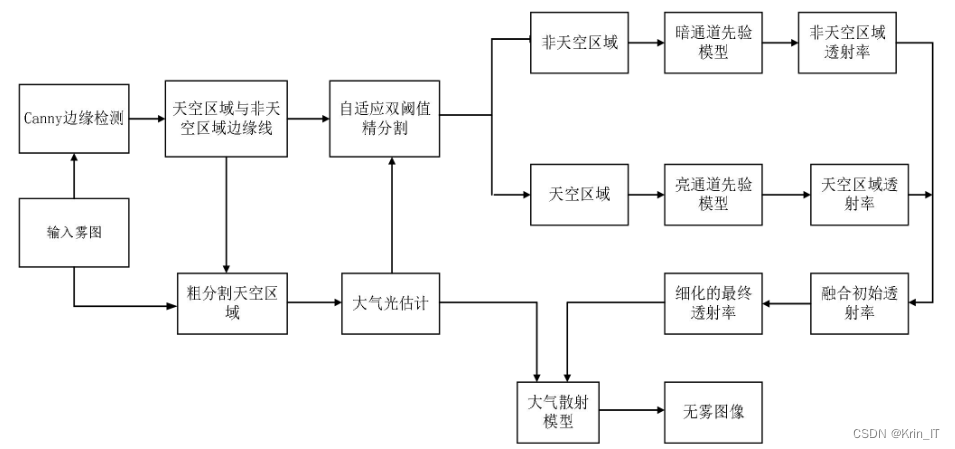 毕业设计：基于改进暗通道先验的雾霾图像去除方法