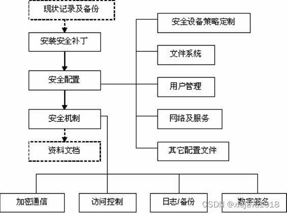 安全加固流程