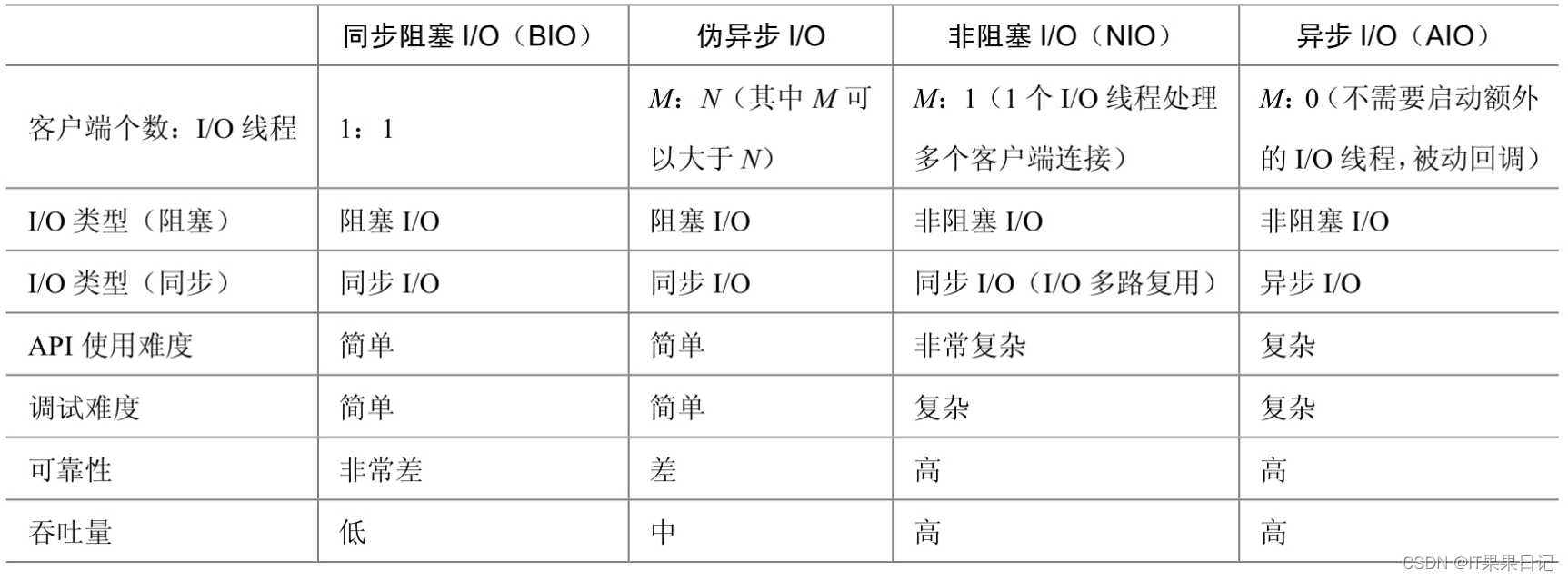 你真的理解了阻塞和非阻塞、同步和异步吗？