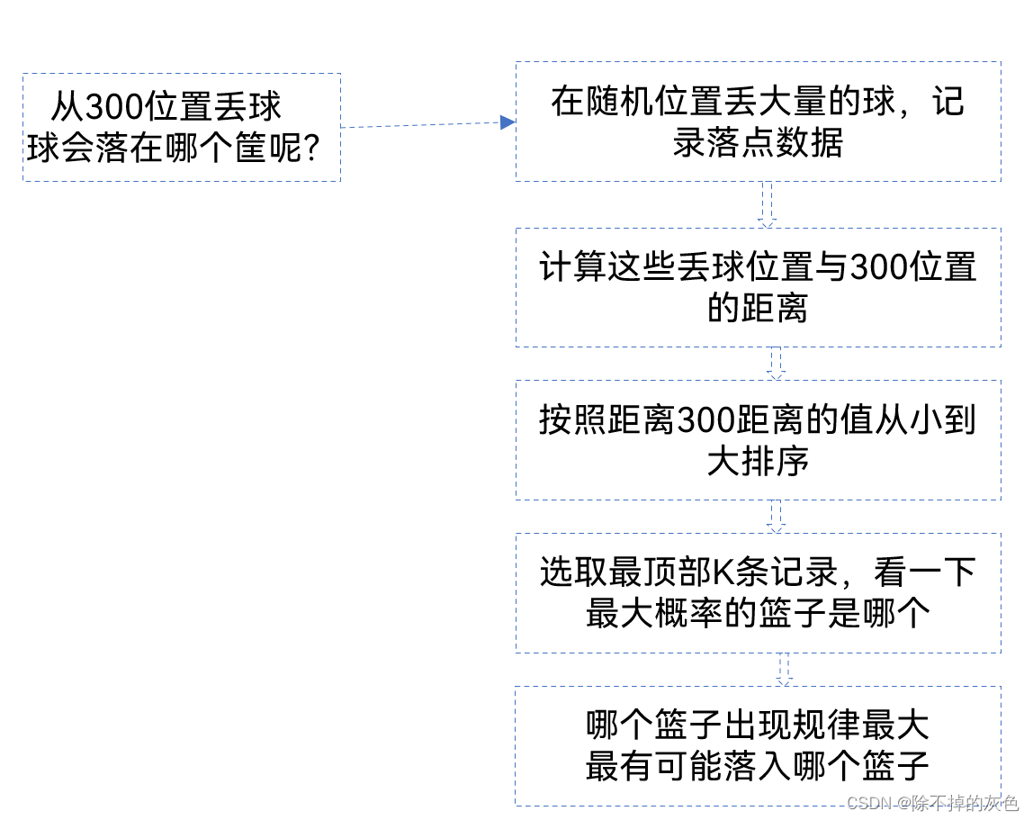 KNN算法使用模拟PLINKO规则，计算出概率最接近的投掷位子