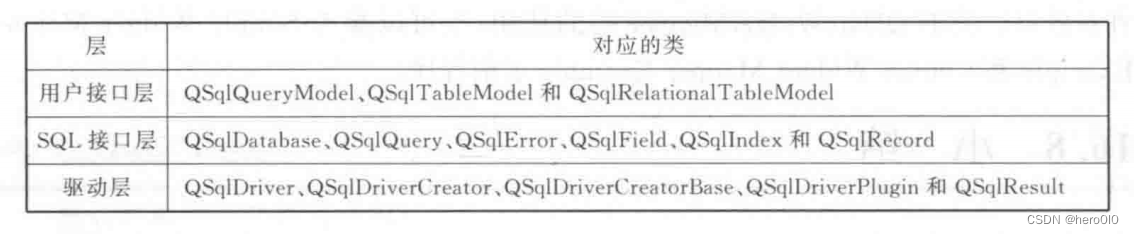 QT数据库类分层