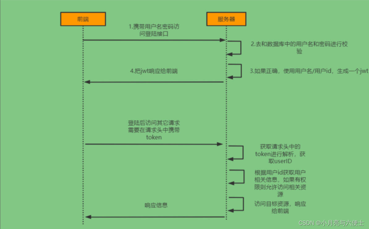 springsecurity原理