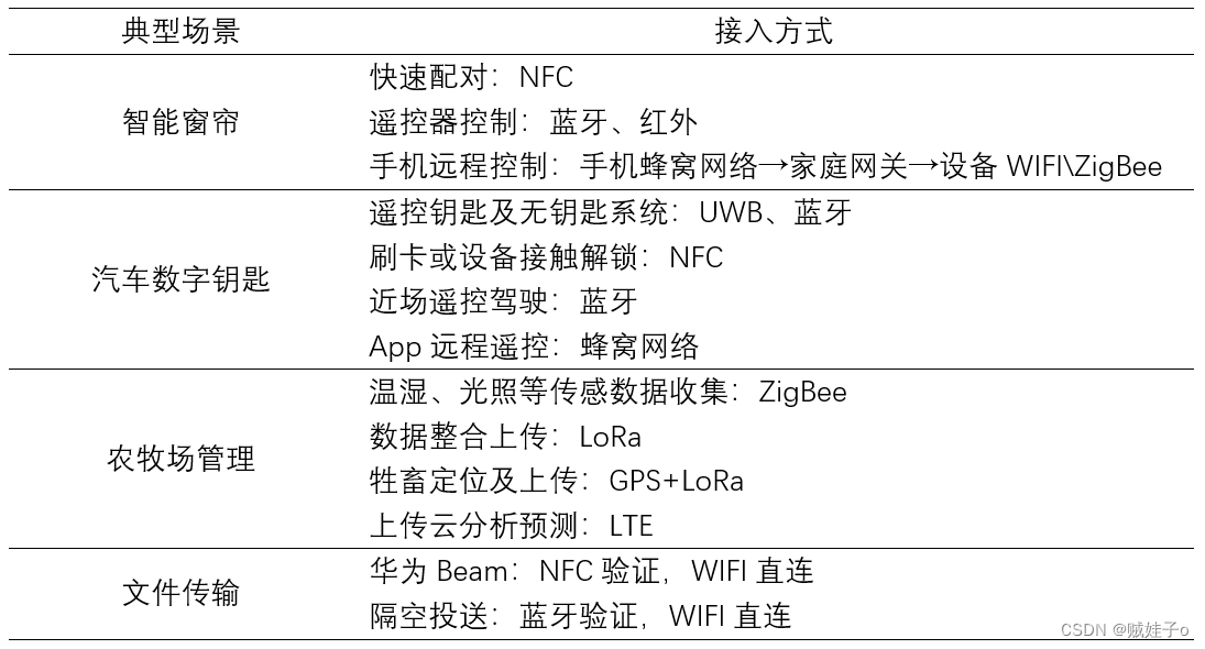 物联网协议模块快速选择实用入门