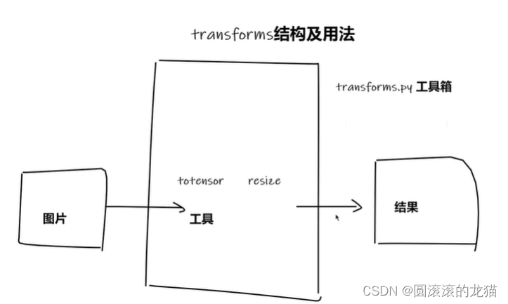 pytorch学习笔记5