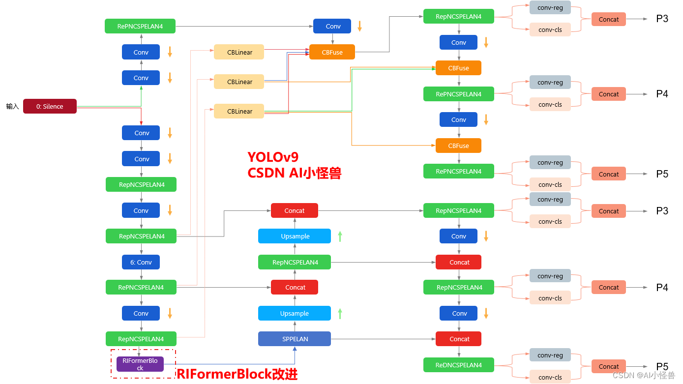 YOLOv9改进策略 ：主干优化 | 无需TokenMixer也能达成SOTA性能的极简ViT架构 | CVPR2023 RIFormer