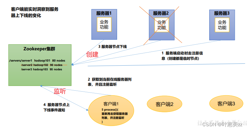 <span style='color:red;'>zookeeper</span>(2) 服务器动态上下线监听<span style='color:red;'>案例</span>