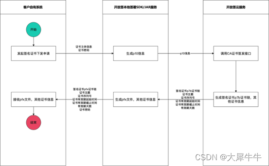 开放签开源工具版更新至1.1版本,进一步提升电子签名服务能力