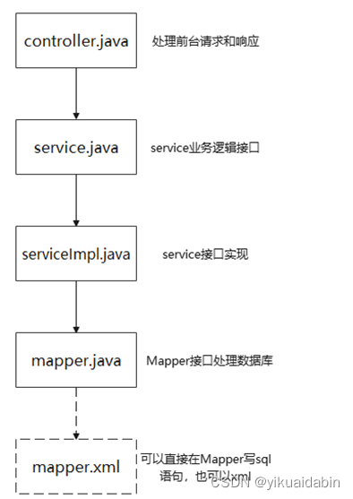 JAVA 中controller，service，serviceImpl，mapper