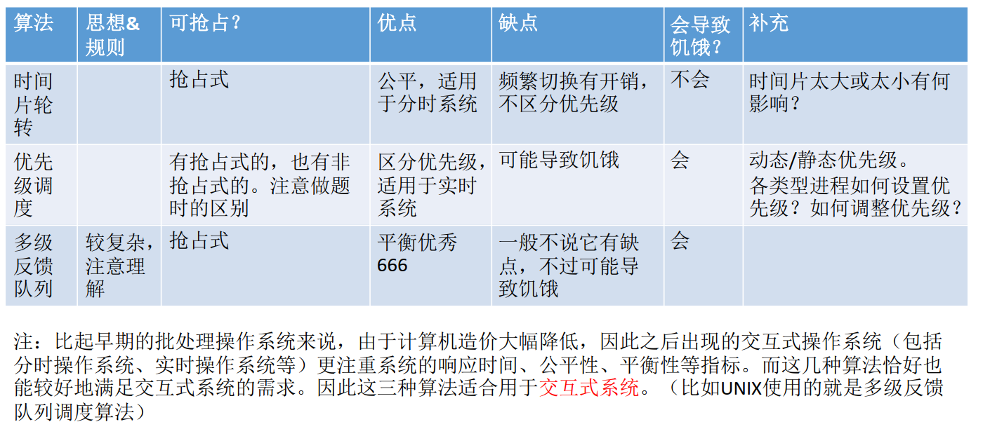 CHS_06.2.2.4_2+调度算法：时间片轮转、优先级、多级反馈队列