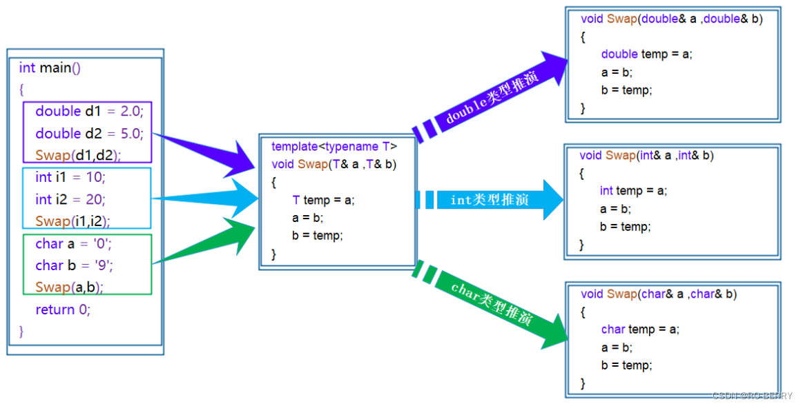 【C++庖丁解牛】模版初阶