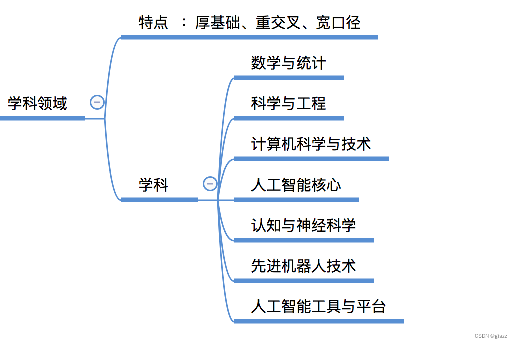 【大厂AI课学习笔记】1.1.4 学科和学习路径