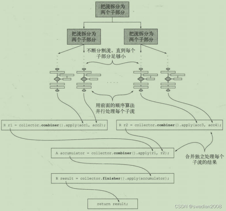 Java中的Stream流收集器