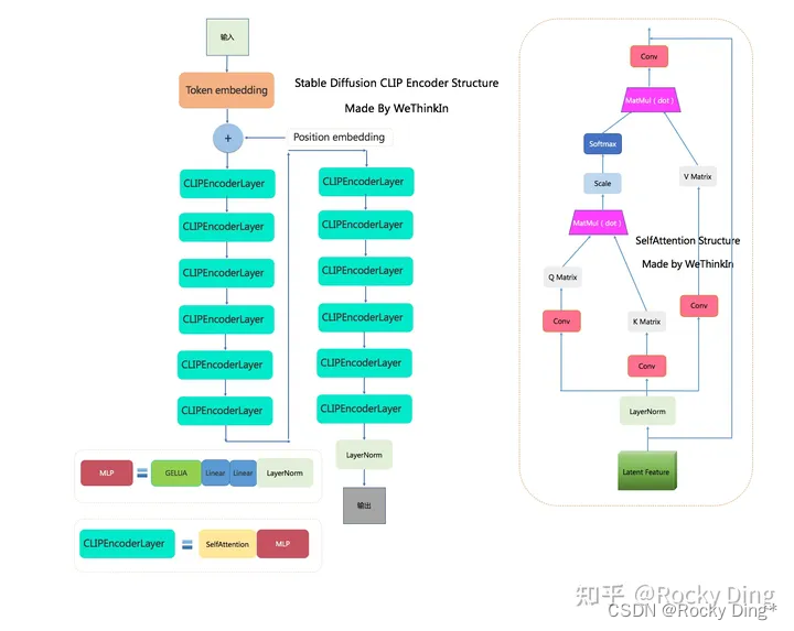 Stable Diffusion CLIP Text Encoder完整结构图