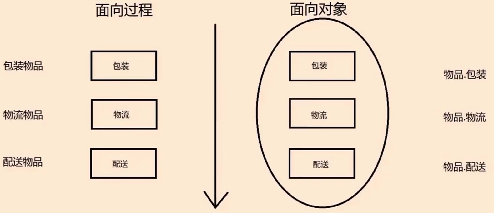 C++类和对象、面向对象编程 (OOP)