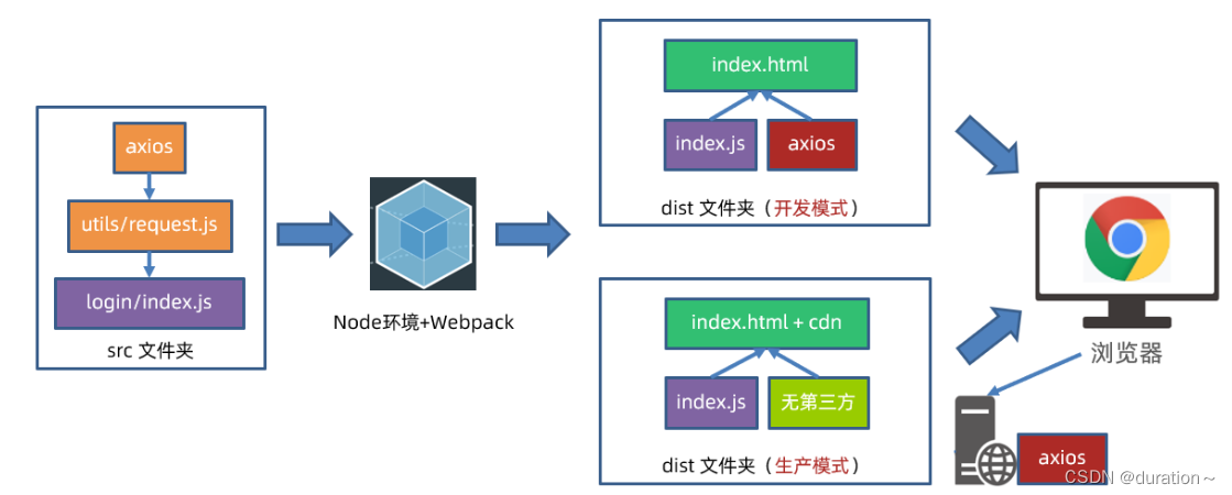 Webpack模块打包工具