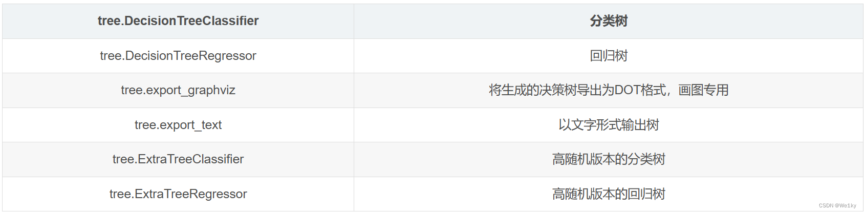 机器学习-决策树算法