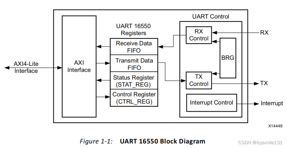 AXI UART 16550 IP核简介