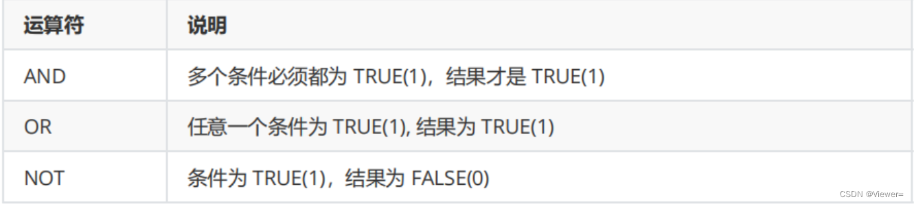 MySQL: 表的增删改查(基础)