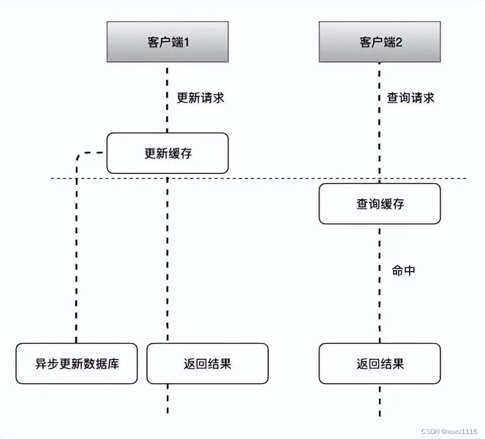 面试题：Redis和Mysql如何保证数据一致性？