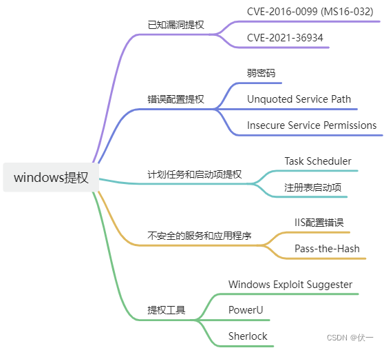 小白 | windows提权