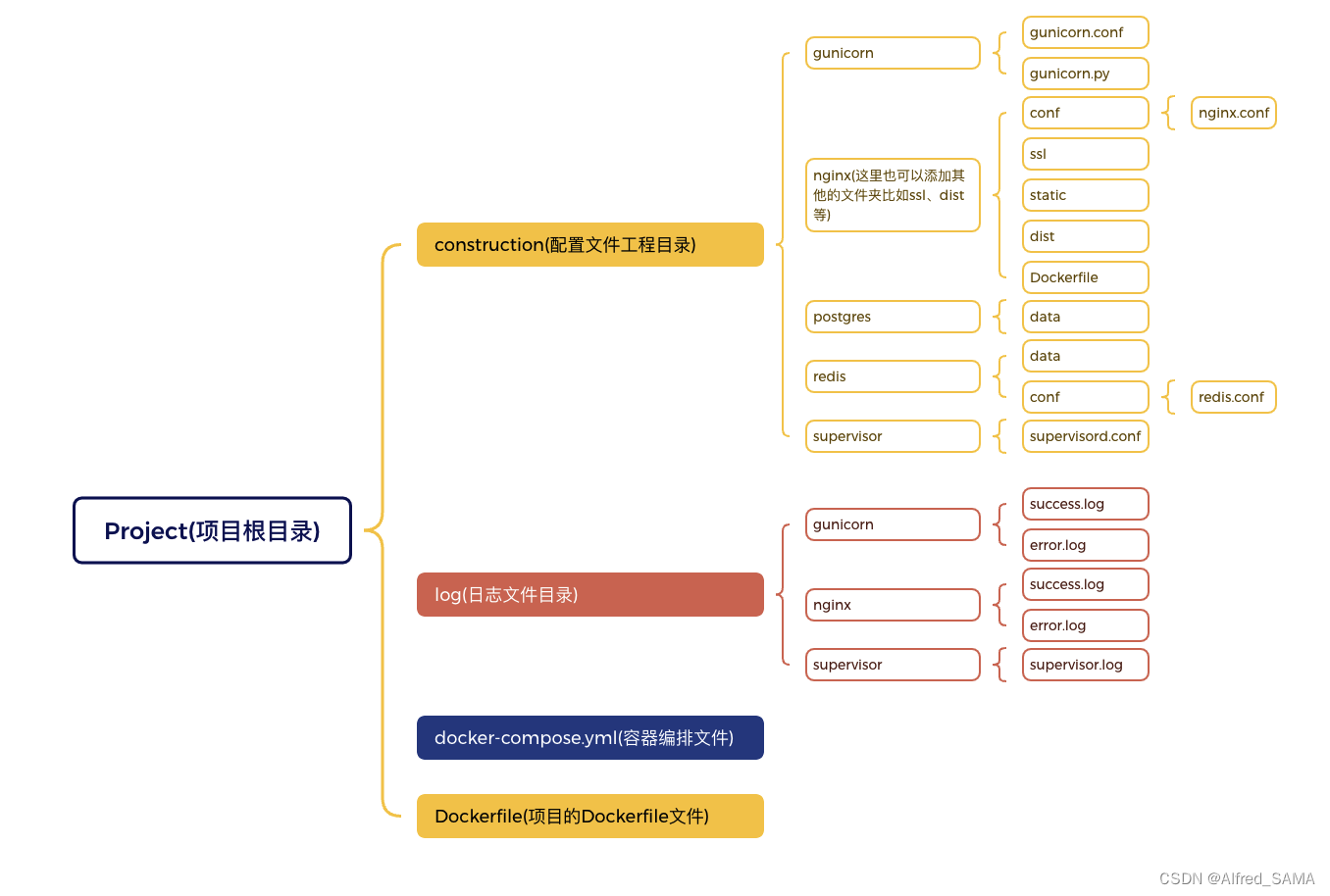 <span style='color:red;'>Docker</span>-<span style='color:red;'>compose</span><span style='color:red;'>部署</span>Fastapi<span style='color:red;'>项目</span>