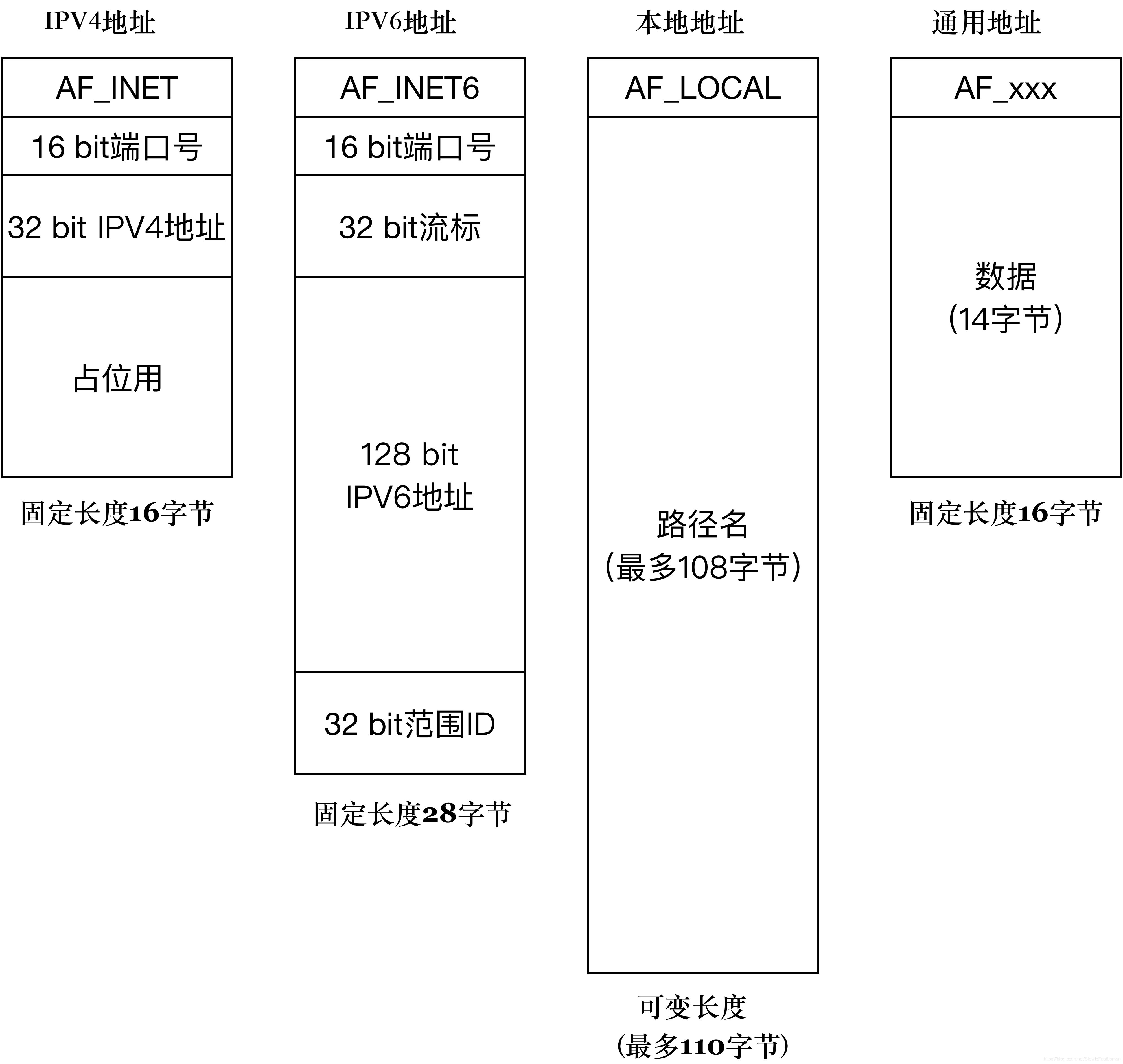 服务器开发 Socket 相关基础