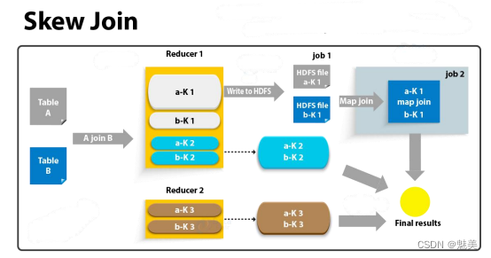 Hive 解决数据倾斜方法