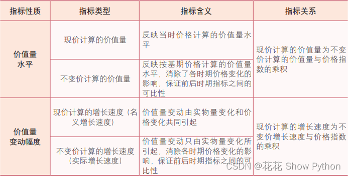 按现价和不变价计算与公布的统计指标主要有哪些