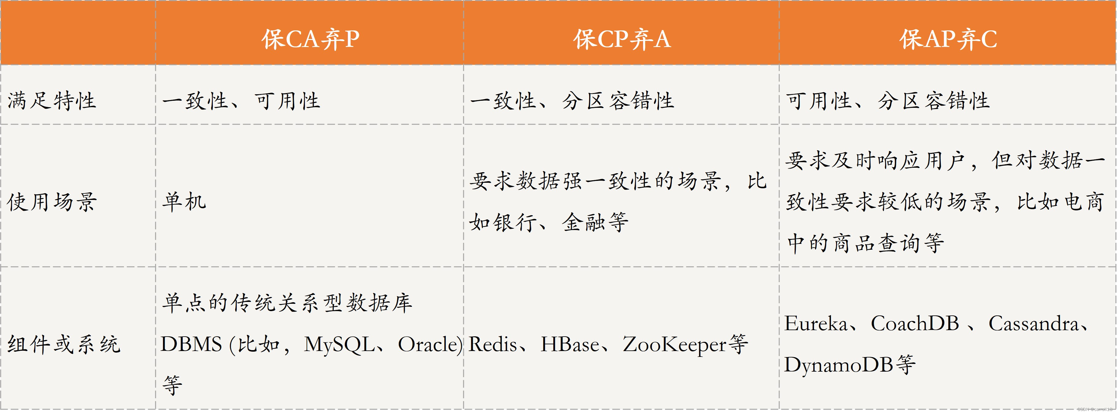 分布式技术之CAP理论