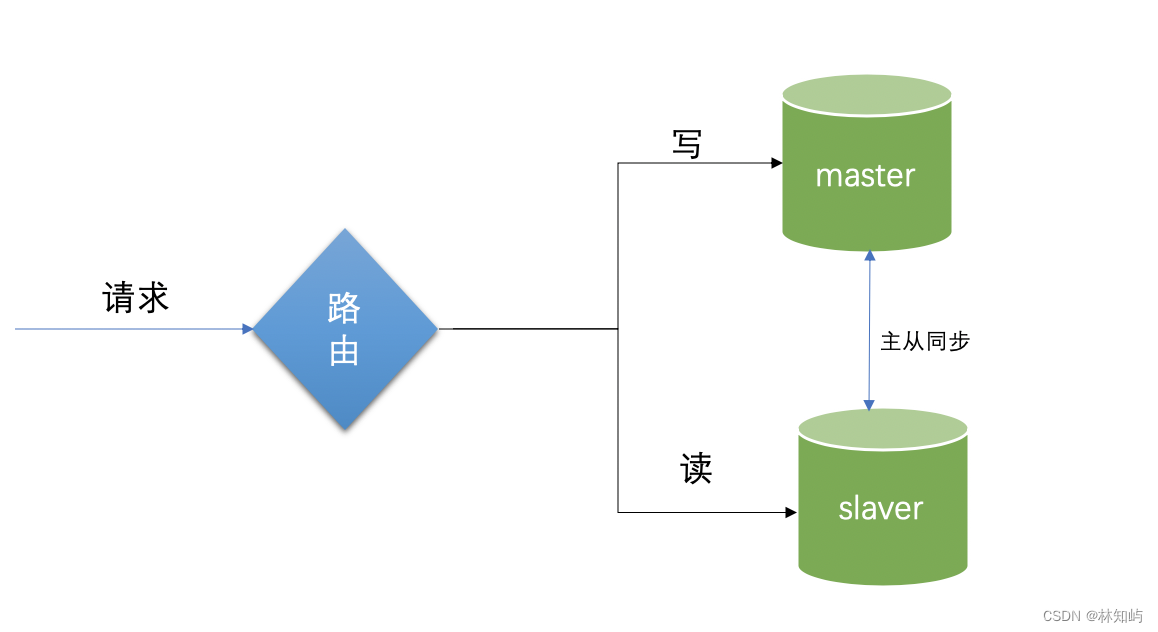 基于springboot<span style='color:red;'>的</span><span style='color:red;'>mysql</span>实现<span style='color:red;'>读</span><span style='color:red;'>写</span><span style='color:red;'>分离</span>