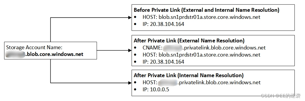 Azure Private endpoint <span style='color:red;'>DNS</span> <span style='color:red;'>记录</span>是如何<span style='color:red;'>解析</span>的