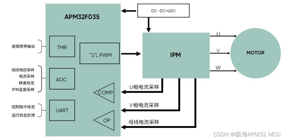 实现恒功率控制丨极海APM32F035高压灌溉水泵参考方案