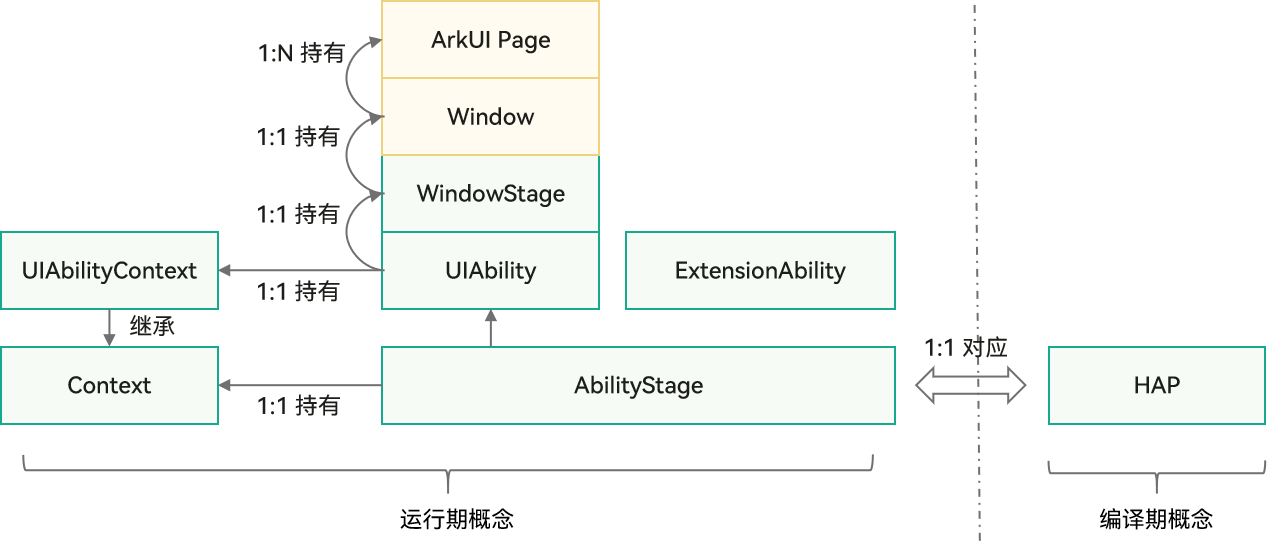 鸿蒙 Stage模型-应用组件-配置、UIAbility