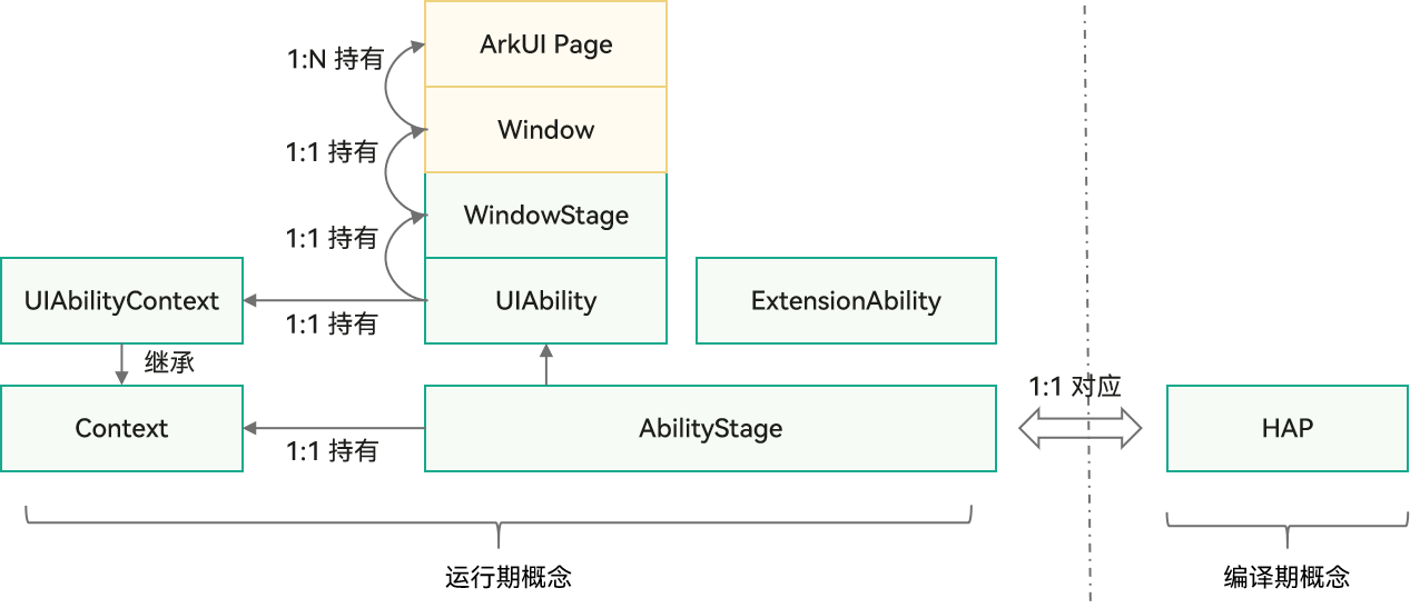 <span style='color:red;'>鸿蒙</span> <span style='color:red;'>Stage</span><span style='color:red;'>模型</span>-应用组件-配置、UIAbility