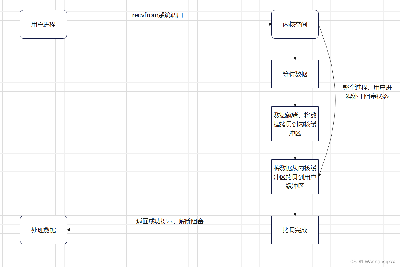 【IO】IO<span style='color:red;'>模型</span>与<span style='color:red;'>零</span><span style='color:red;'>拷贝</span>