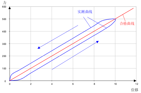 <span style='color:red;'>万能</span>材料<span style='color:red;'>试验</span><span style='color:red;'>机</span>的数据采集处理