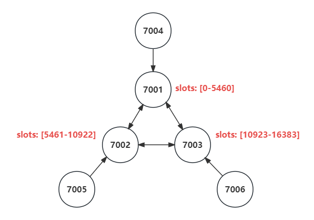 Redis 淘汰策略、持久化、高可用