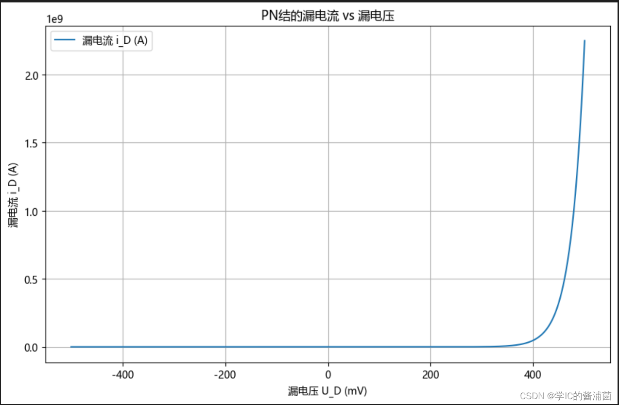 【酱浦菌-模拟仿真】python模拟仿真PN结伏安特性