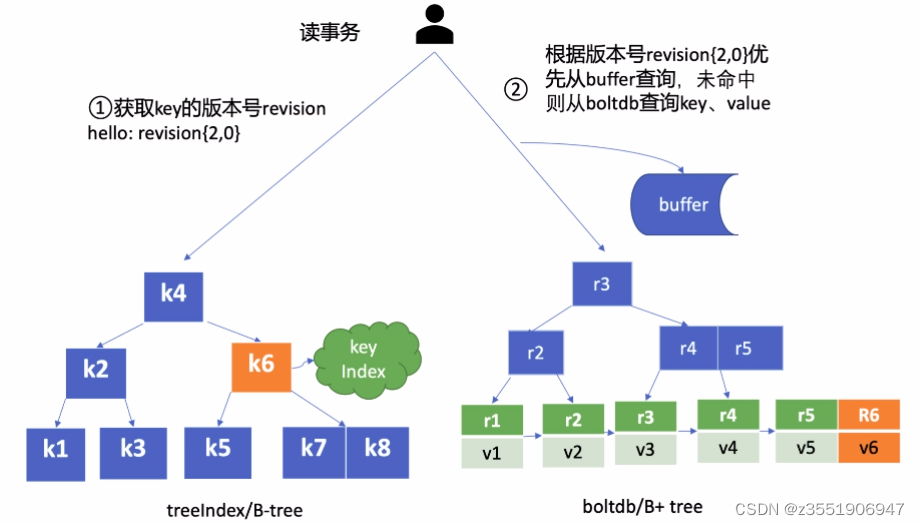 etcd基础知识总结