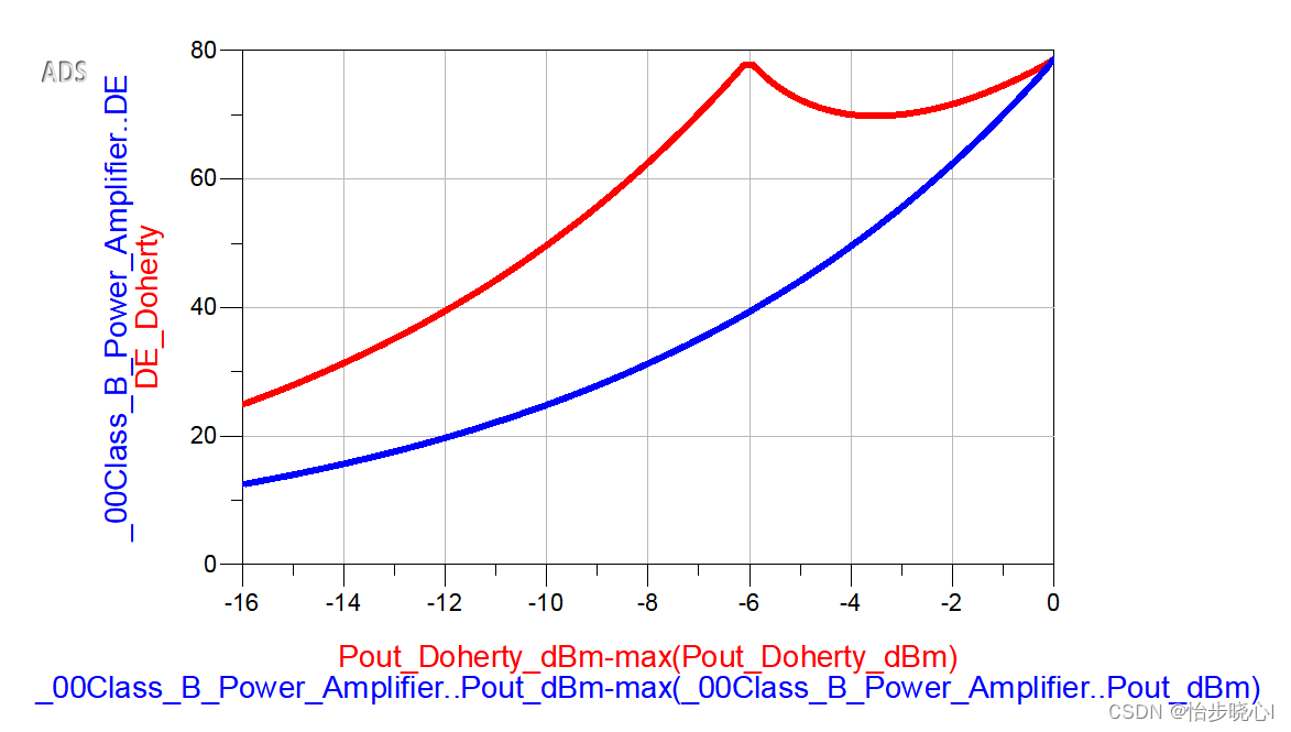 <span style='color:red;'>理想</span>架构的非对称高回退<span style='color:red;'>Doherty</span><span style='color:red;'>功率</span><span style='color:red;'>放大器</span><span style='color:red;'>理论</span>与仿真