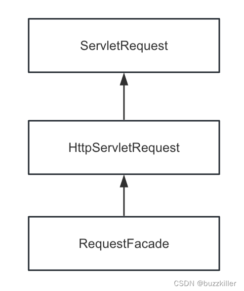 Servlet-Request