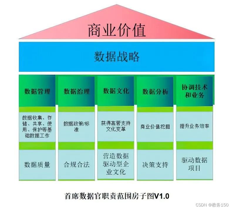 什么企业需要首席数据官CCRC-CDO？