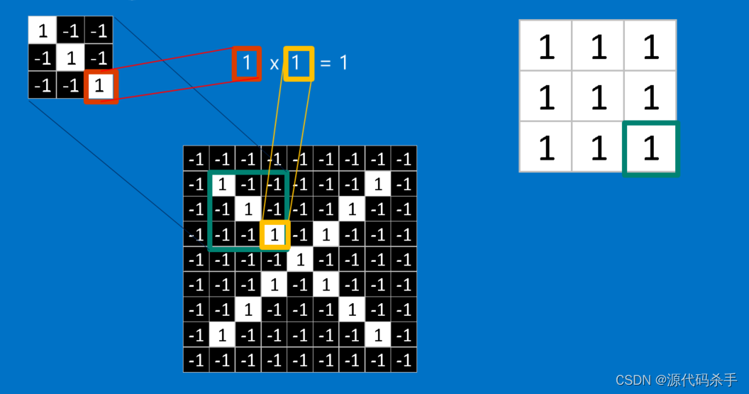 经典文章：卷积神经网络的运作原理