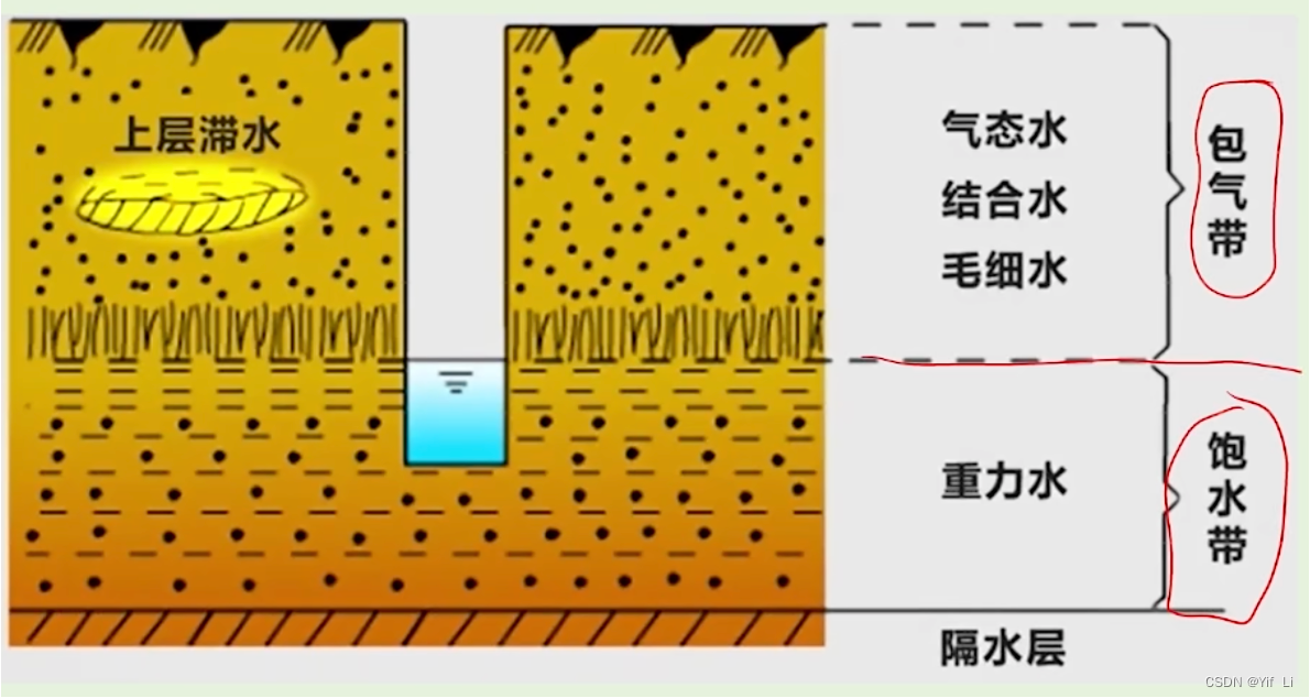 地下水渗流方程推导_包气带水渗流-CSDN博客