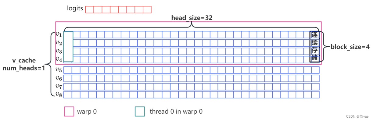 PagedAttention: from interface to kernal