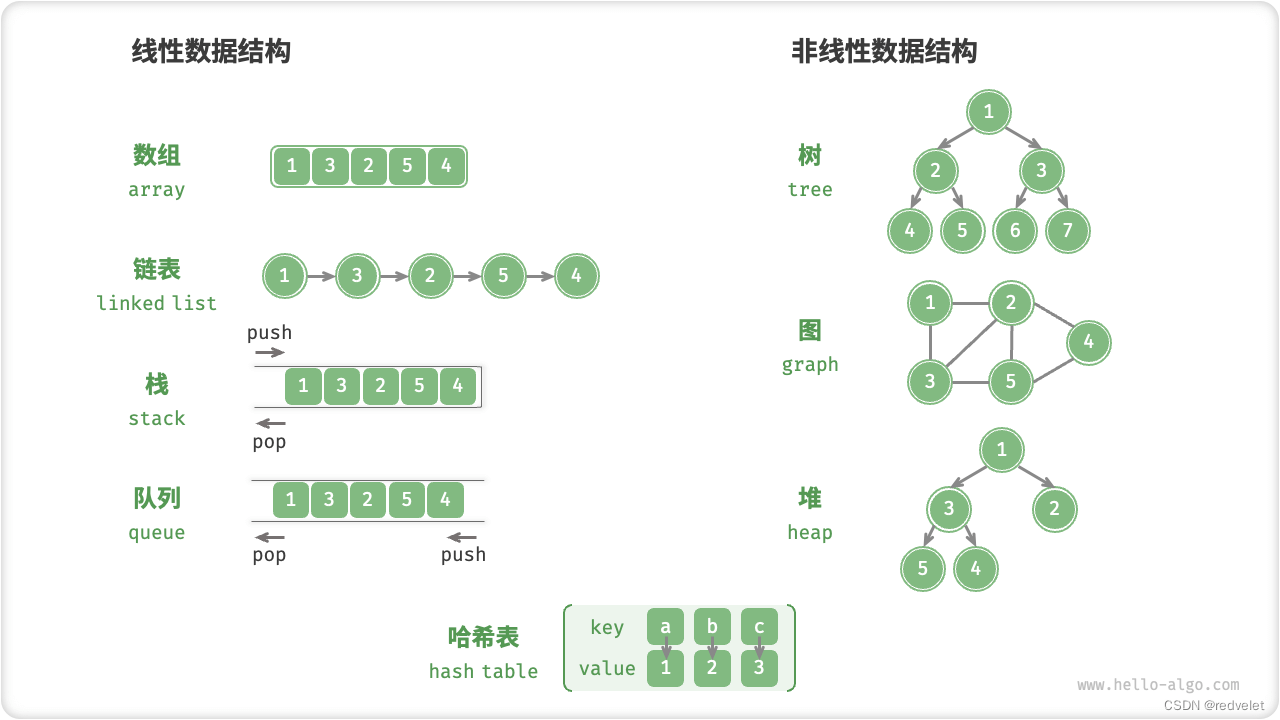 数据结构和<span style='color:red;'>算法</span> - <span style='color:red;'>前</span><span style='color:red;'>置</span>扫盲